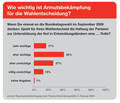 Für 60 Prozent der Befragten ist die Haltung der Parteien zur Entwicklungspolitik ein wichtiges Wahlkriterium. Quelle: www.one.org